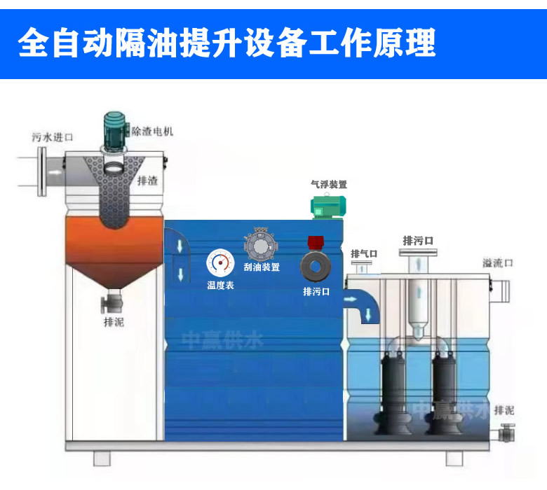 長方體隔油提升設備工作原理.jpg 長方體隔油提升設備工作原理.jpg